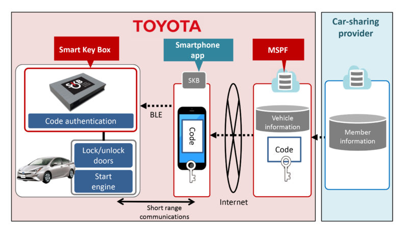 Toyota Smart Key Box
